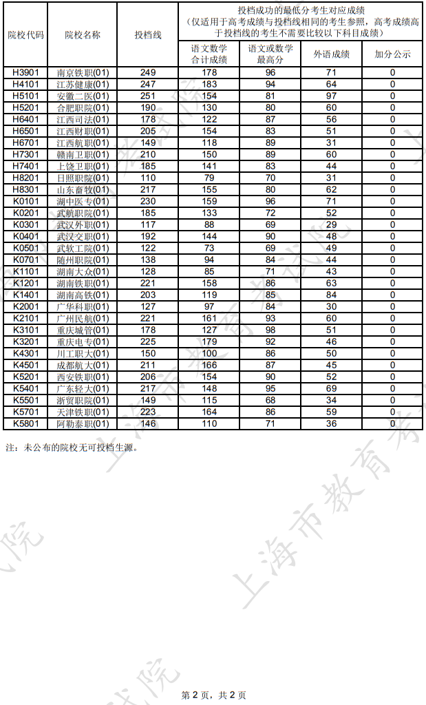 上海市2025年普通高校招生专科普通批次院校投档分数线
