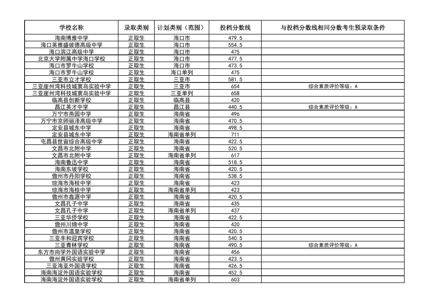 2025年海南省中等学校招生第三批投档分数线（一）（二）