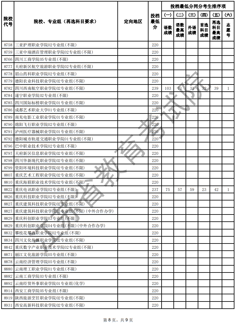 江苏省2025年普通高校招生普通类专科批次征求志愿投档线（物理等科目类）