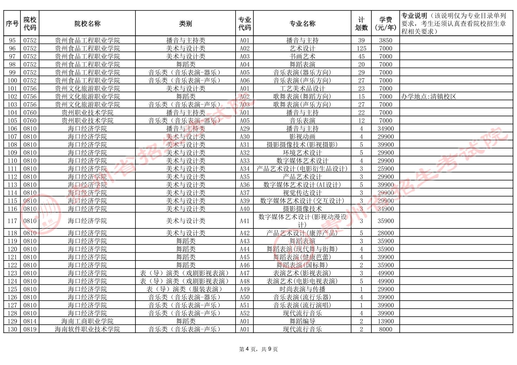 贵州省2025年高考艺术类高职（专科）批院校第2次征集志愿计划统计表
