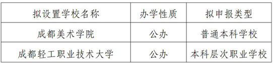 四川省教育厅关于2025年第二批拟申报高校设置事项的公示