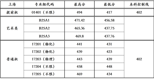 上海师范大学天华学院2025年招生录取圆满收官