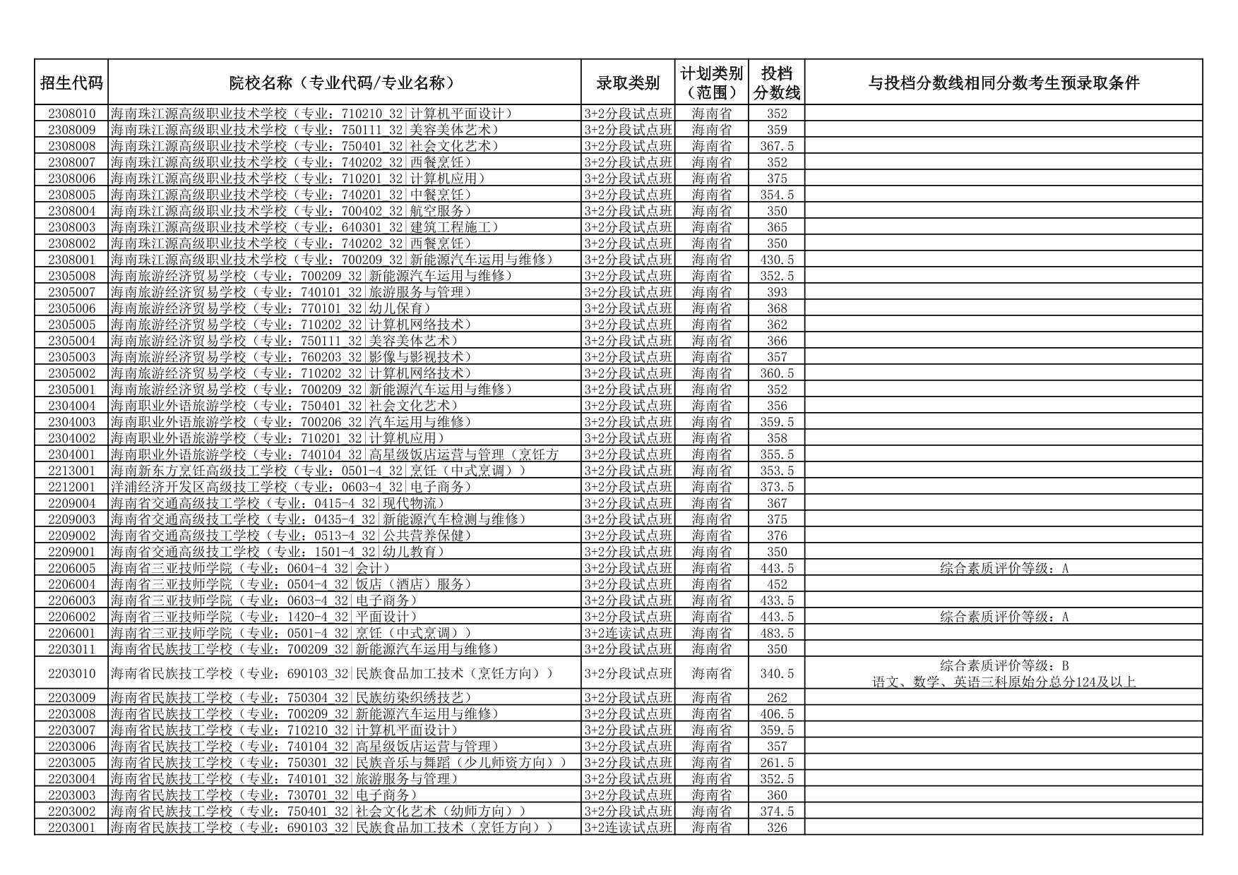 2025年海南省中等学校招生第三批投档分数线（一）（二）