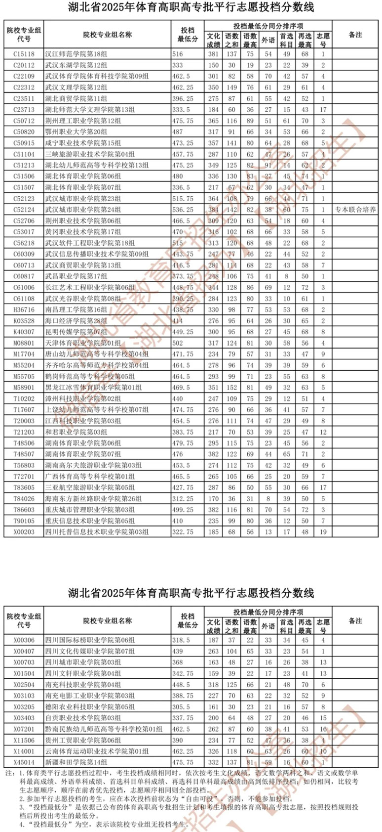 湖北省2025年体育高职高专批平行志愿投档分数线