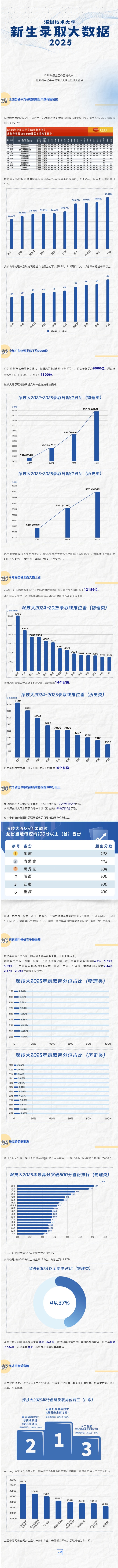 深圳技术大学2025年新生录取大数据