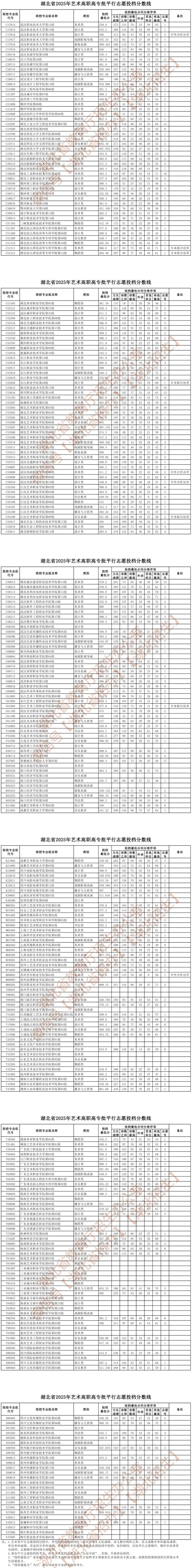 湖北省2025年艺术高职高专批平行志愿投档分数线
