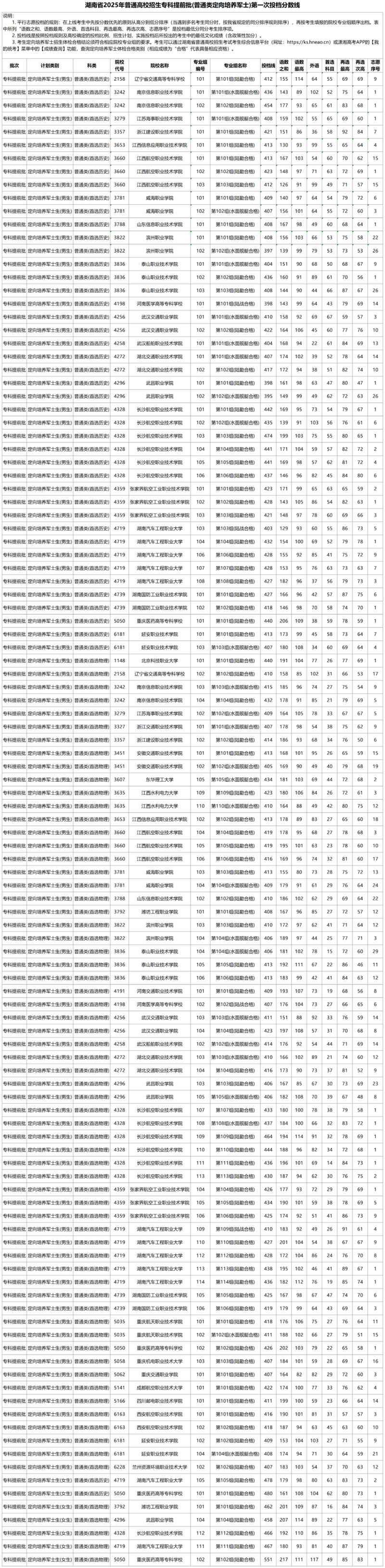 湖南省2025年普通高校招生专科提前批（普通类定向培养军士）第一次投档分数线