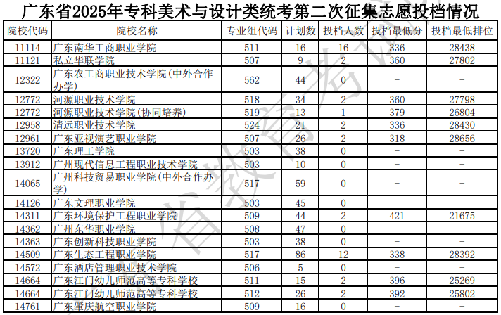 广东省2025年专科美术与设计类统考第二次征集志愿投档情况（含分数线）