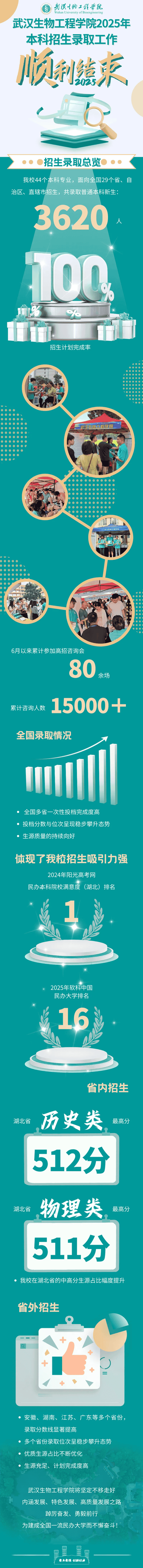 武汉生物工程学院2025年本科招生录取工作顺利结束