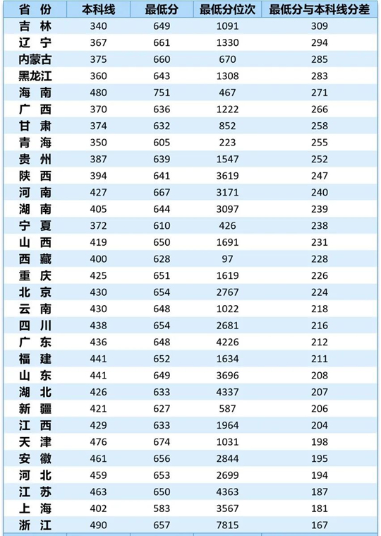 西北工业大学2025年物理类(理工类)专业录取分数统计表