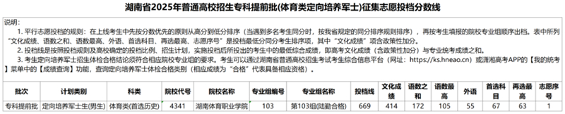 湖南省2025年普通高校招生专科提前批（体育类定向培养军士）征集志愿投档分数线
