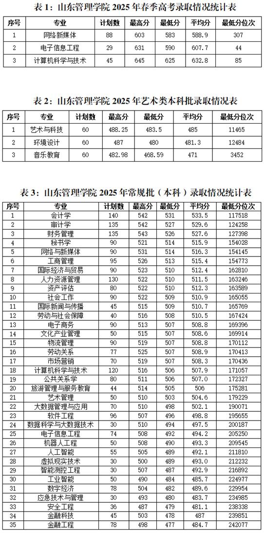 山东管理学院2025年招生录取工作圆满结束