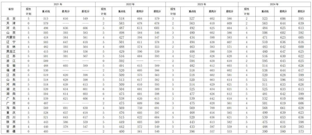 军事航天部队航天工程大学2022-2024年录取分数线