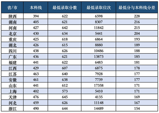 西北工业大学2025年中外合作办学招生录取数据持续向好