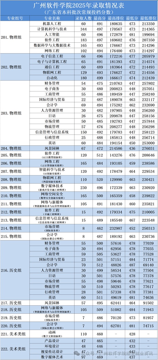 广州软件学院2025年本科招生录取工作圆满结束