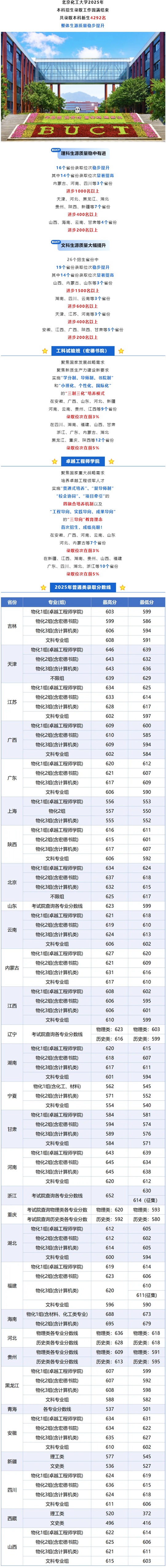北京化工大学2025年本科招生录取工作圆满结束
