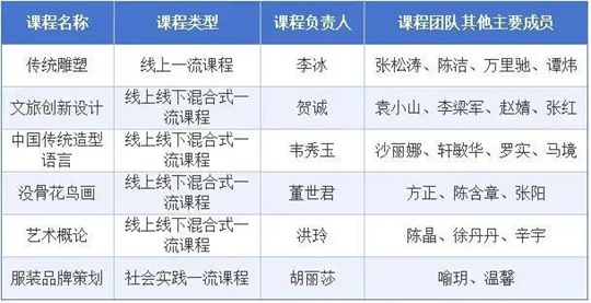 湖北美术学院6门课程入选第三批国家级一流本科课程