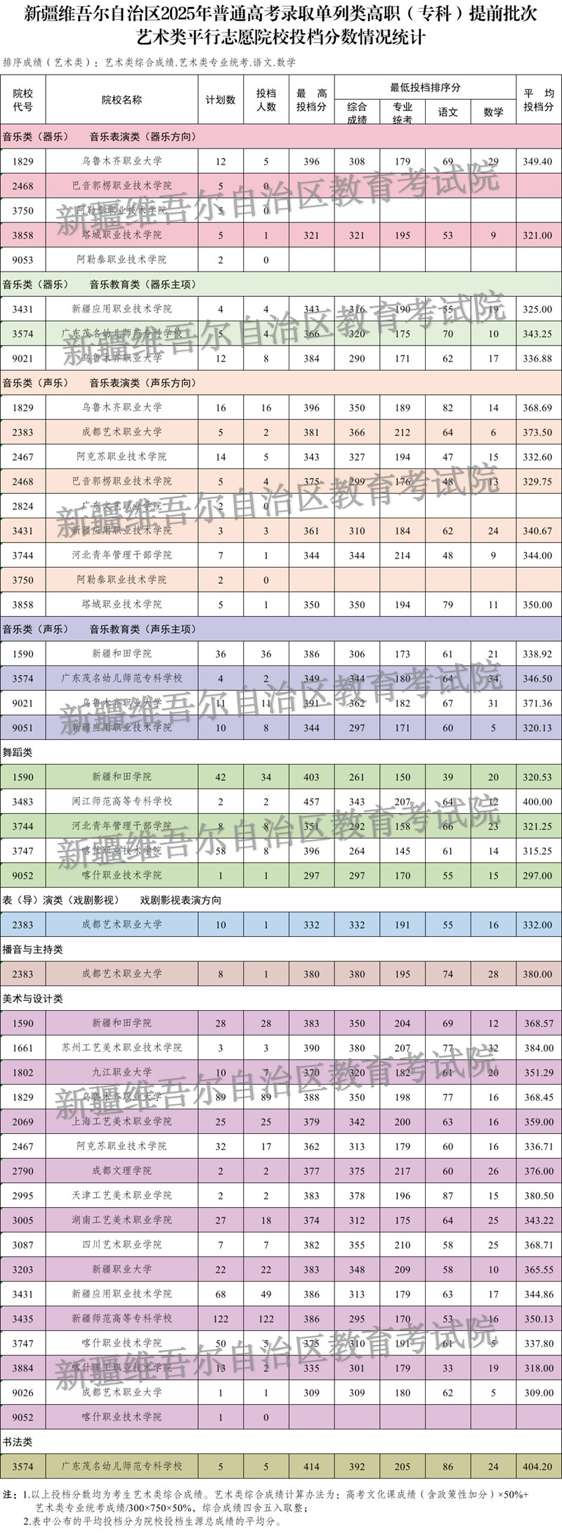 新疆维吾尔自治区2025年普通高校招生单列类高职（专科）提前批次艺术类投档情况