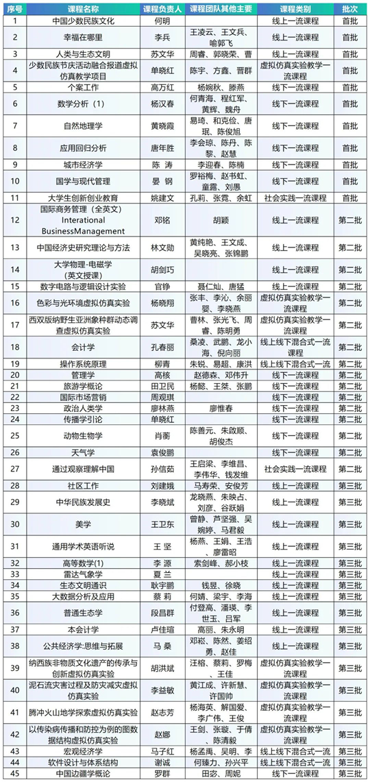 云南大学国家级一流本科课程将达45门