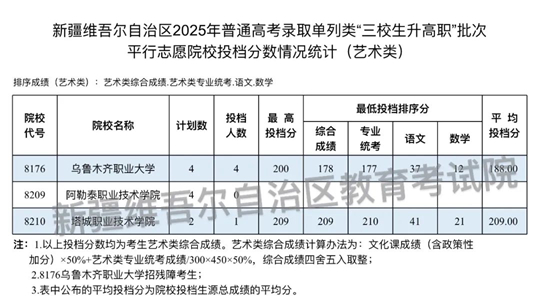 新疆维吾尔自治区2025年普通高校招生单列类“三校生升高职”批次投档情况