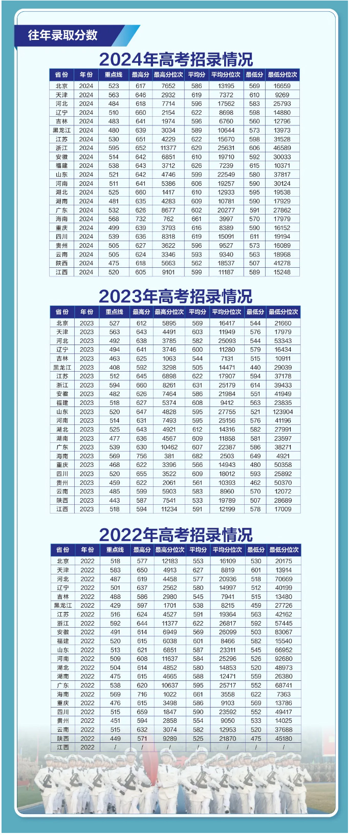 海军工程大学2022年、2023年、2024年录取分数线