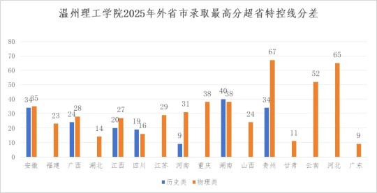 温州理工学院2025年招生录取工作圆满结束