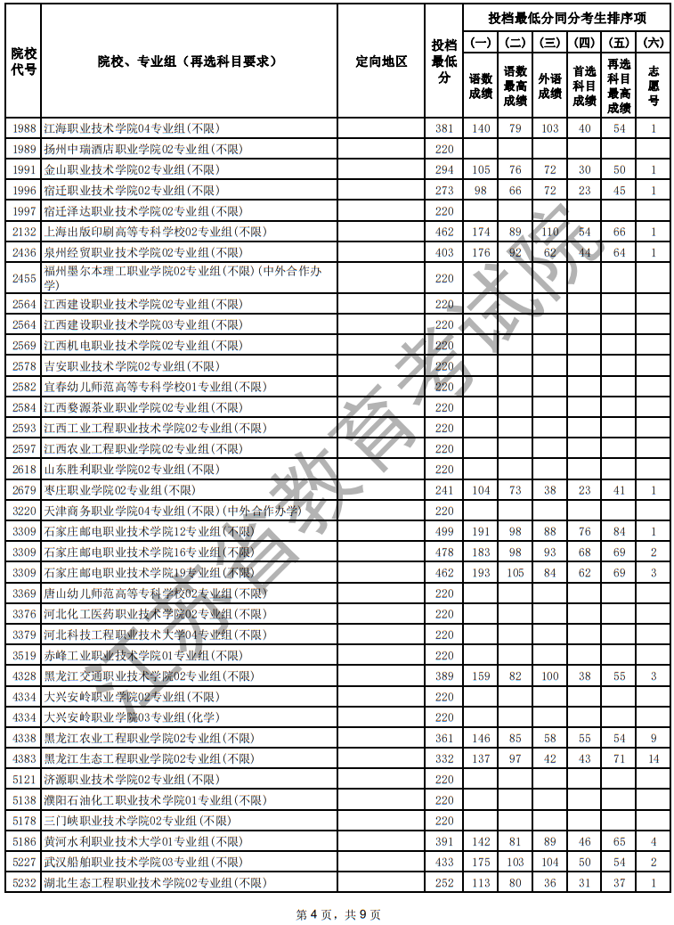 江苏省2025年普通高校招生普通类专科批次征求志愿投档线（物理等科目类）