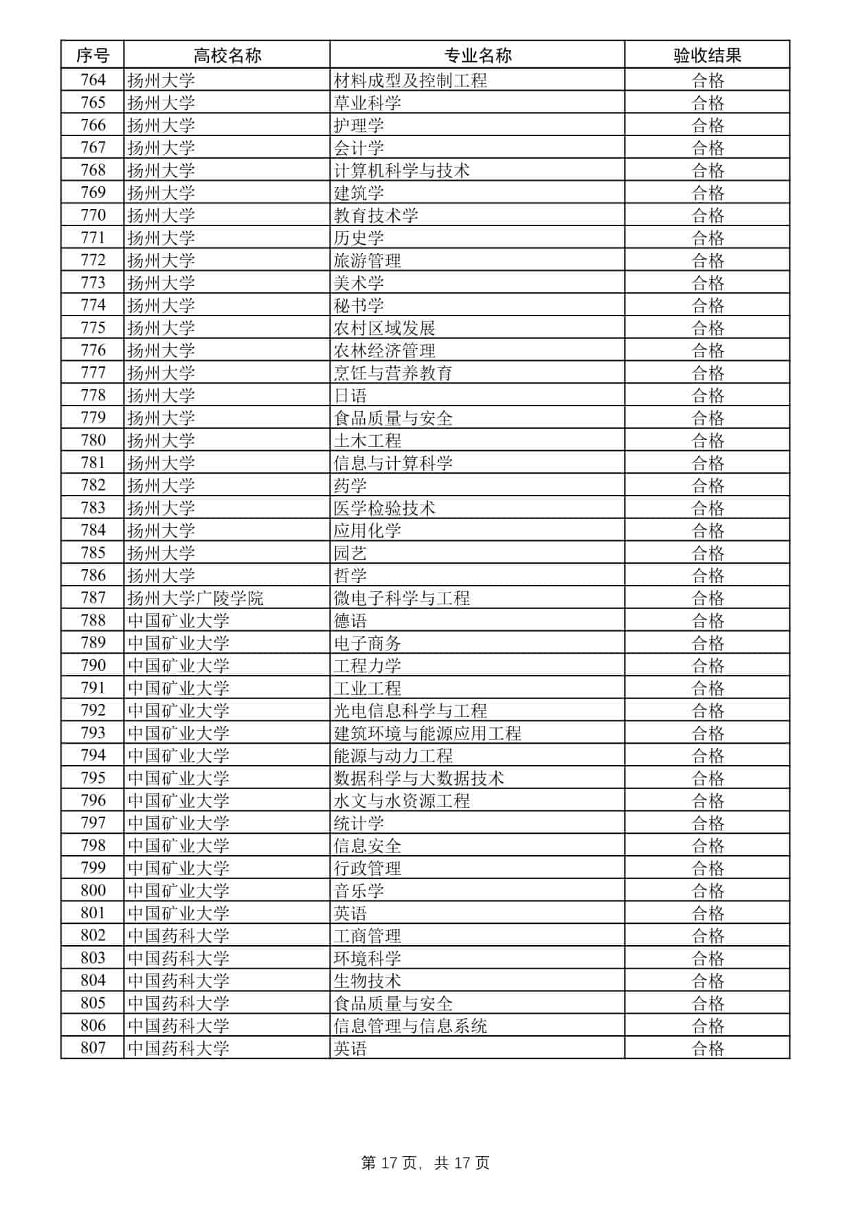 2025年度江苏高校品牌专业建设工程二期项目验收结果公示