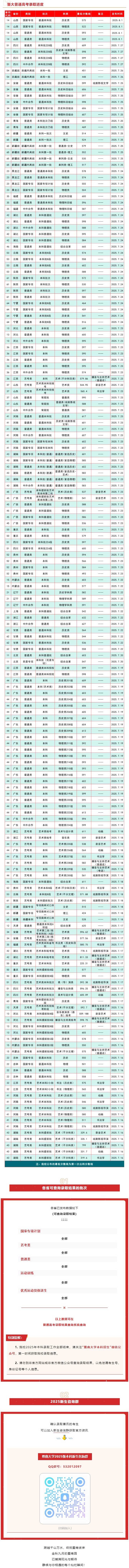 暨南大学2025年普通高考本科招生录取结果已全部发布