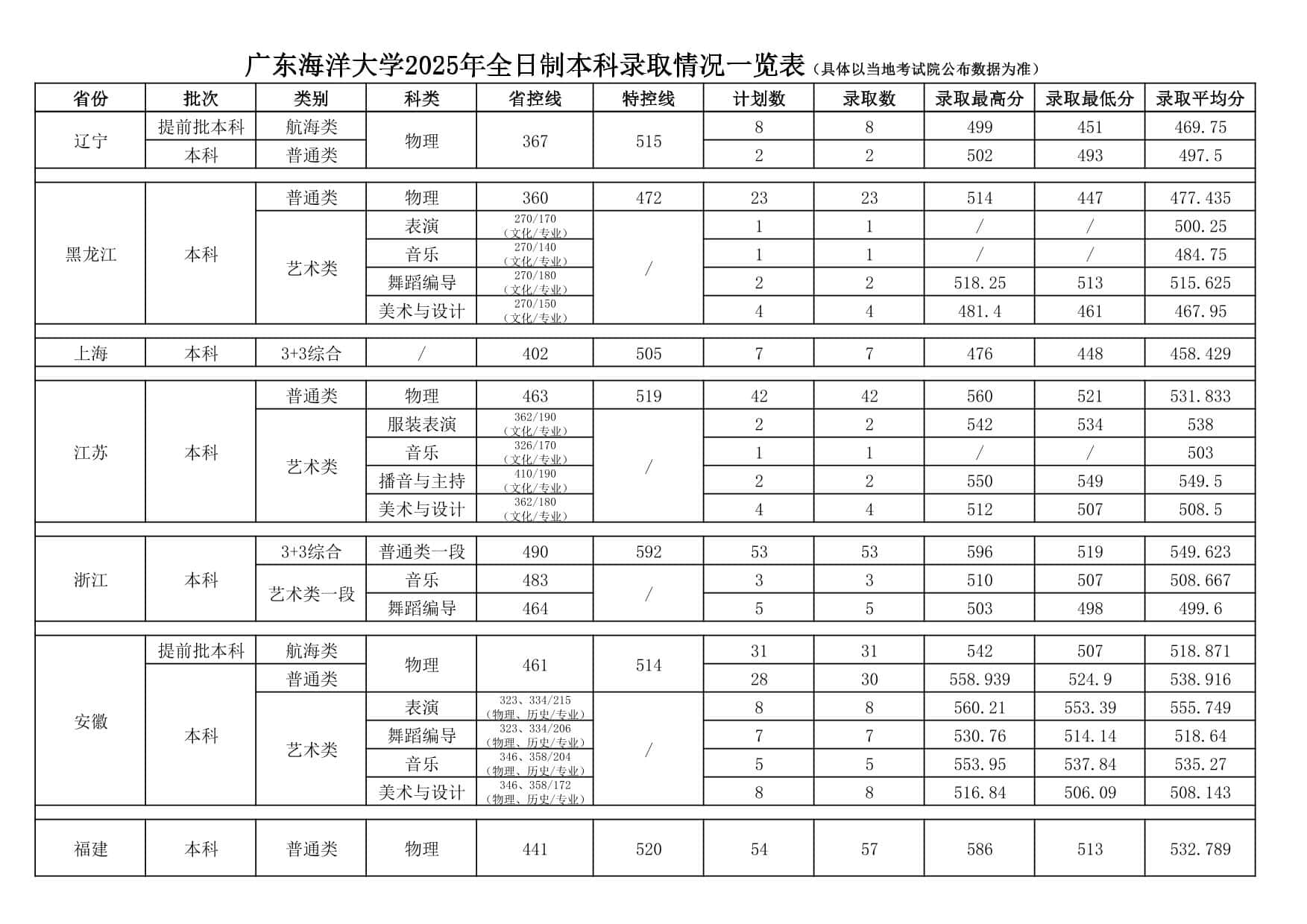 广东海洋大学2025年全日制本科录取情况一览表