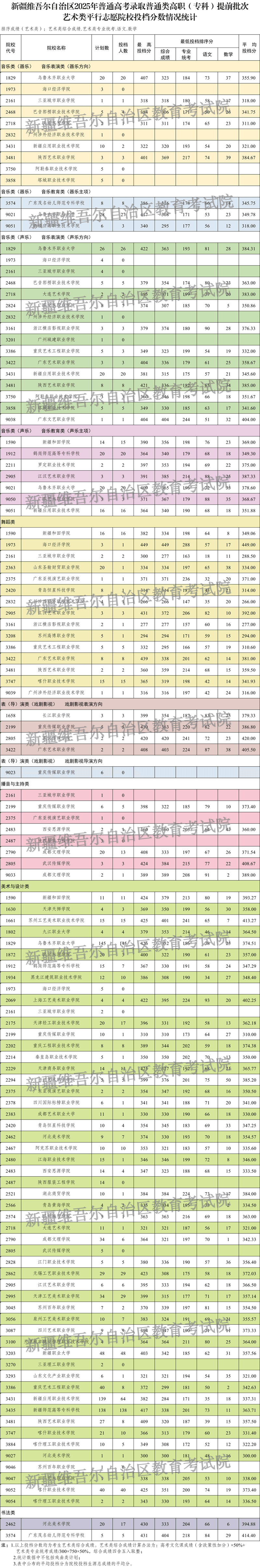 新疆维吾尔自治区2025年普通高校招生普通类高职(专科)提前批次艺术类投档情况
