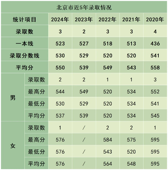 陆军防化学院近3年、5年各省市录取分数线