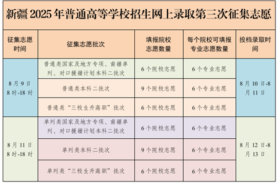 8月9日:新疆2025年普通高等学校招生网上录取第三次征集志愿