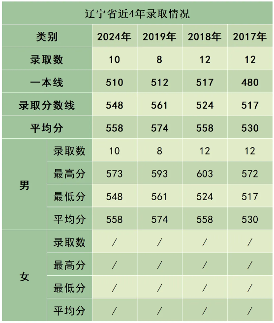 陆军防化学院近3年、5年各省市录取分数线
