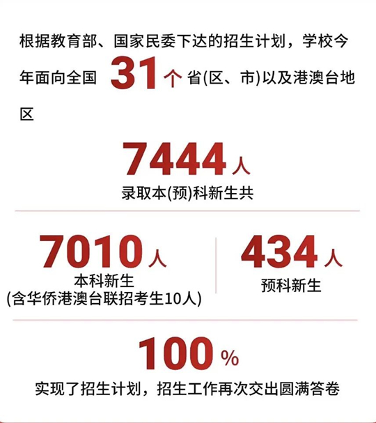 西南民族大学2025年招生录取工作圆满收官