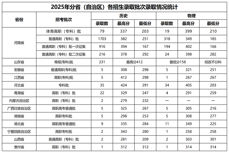 南阳职业学院2025年普通高职(专科)招生录取工作圆满完成