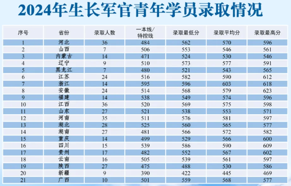 陆军步兵学院2024年生长军官青年学员录取分数线