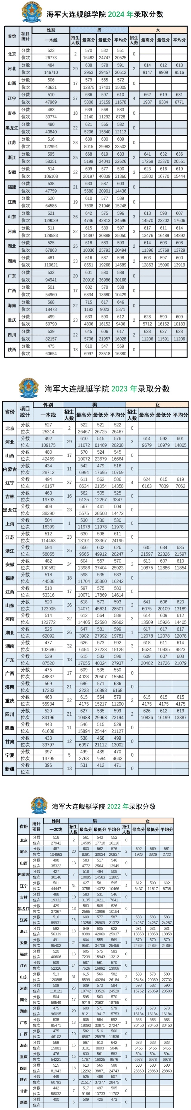 海军大连舰艇学院2022年、2023年、2024年本科录取分数线汇总