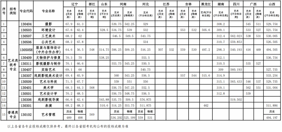鲁迅美术学院2025年本科招生艺术类统考专业、普通类专业录取情况公告