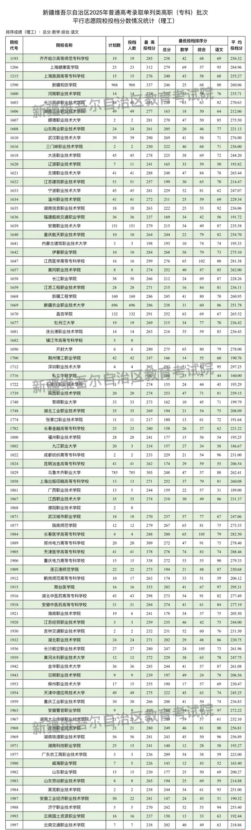 新疆维吾尔自治区2025年普通高校招生单列类高职（专科）批次投档情况