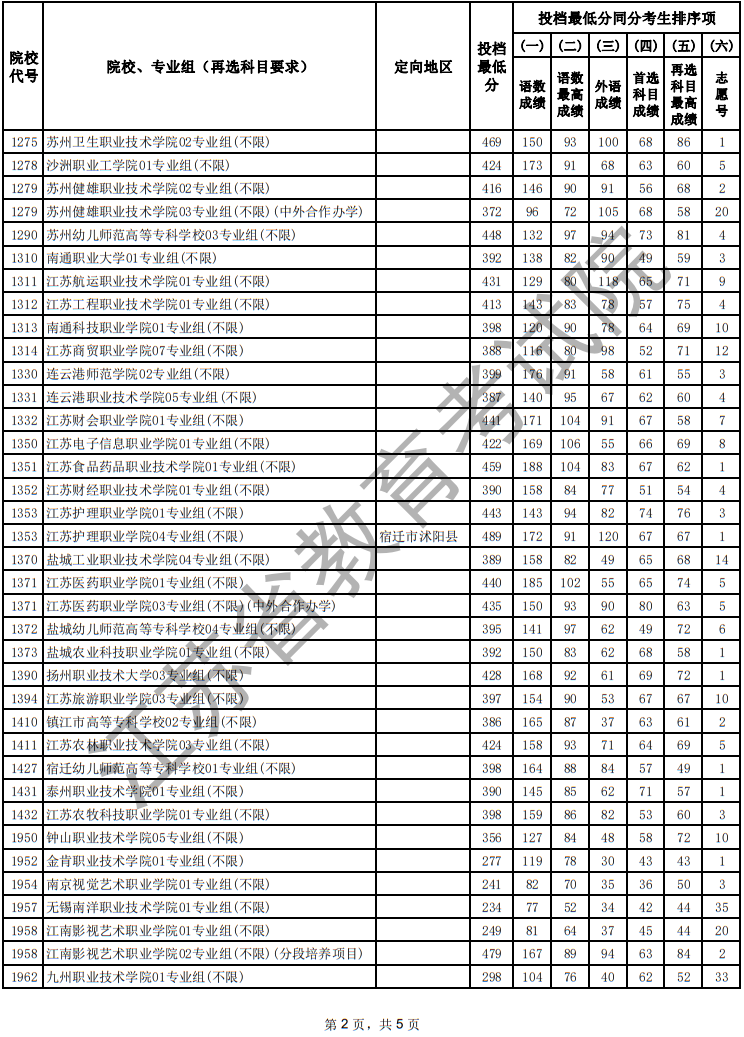 江苏省2025年普通高校招生普通类专科批次征求志愿投档线（历史等科目类）
