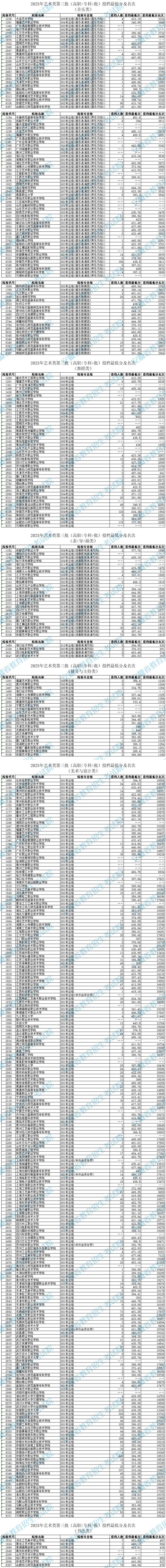 安徽：2025年艺术类第三批（高职<专科>批）投档最低分及名次