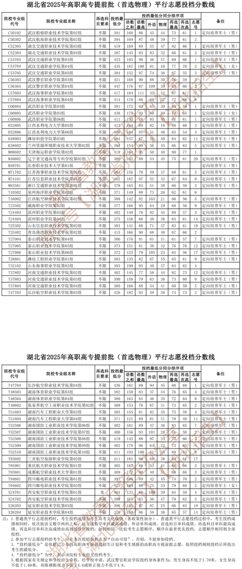 湖北省2025年高职高专提前批（首选物理）平行志愿投档分数线