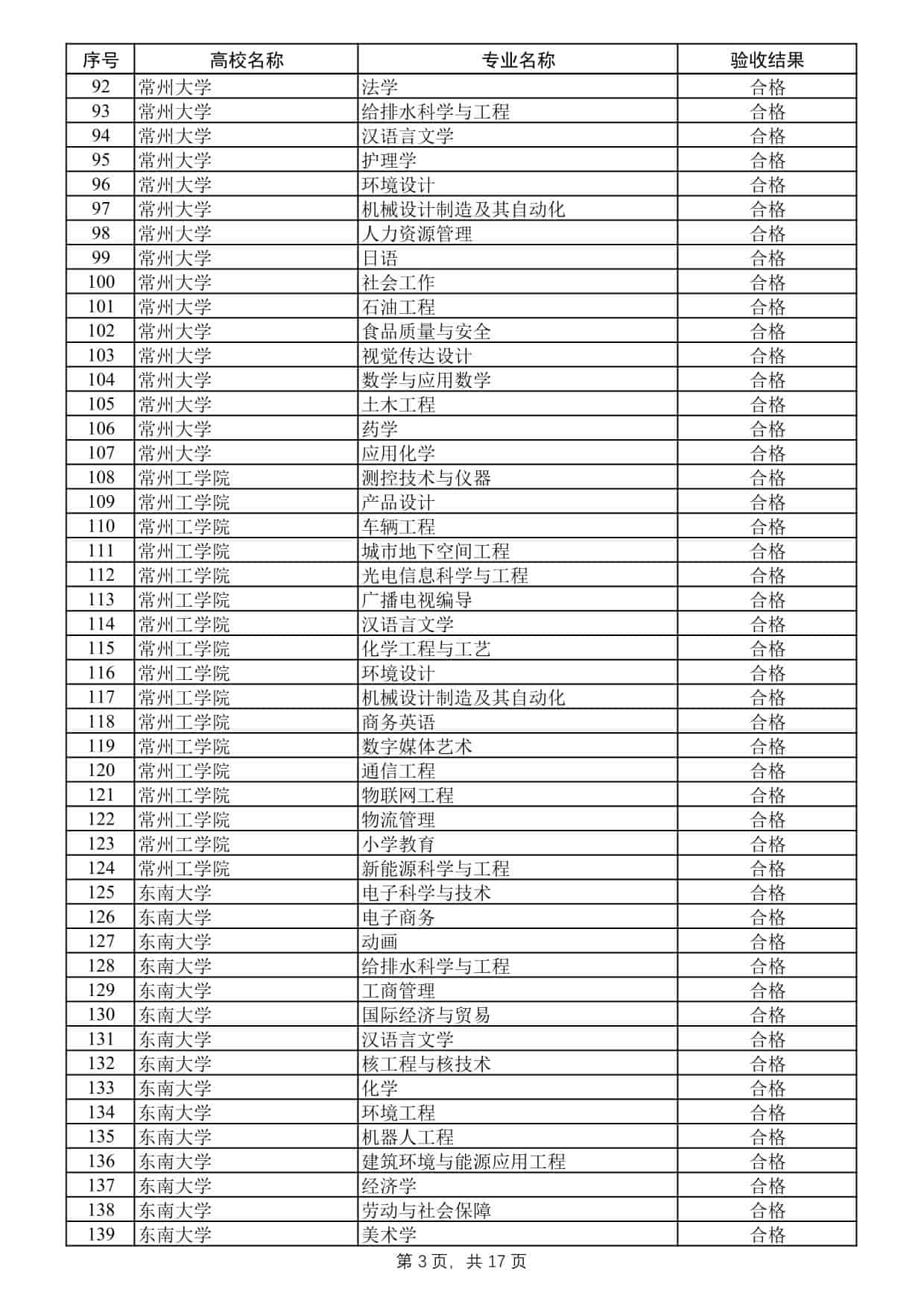 2025年度江苏高校品牌专业建设工程二期项目验收结果公示