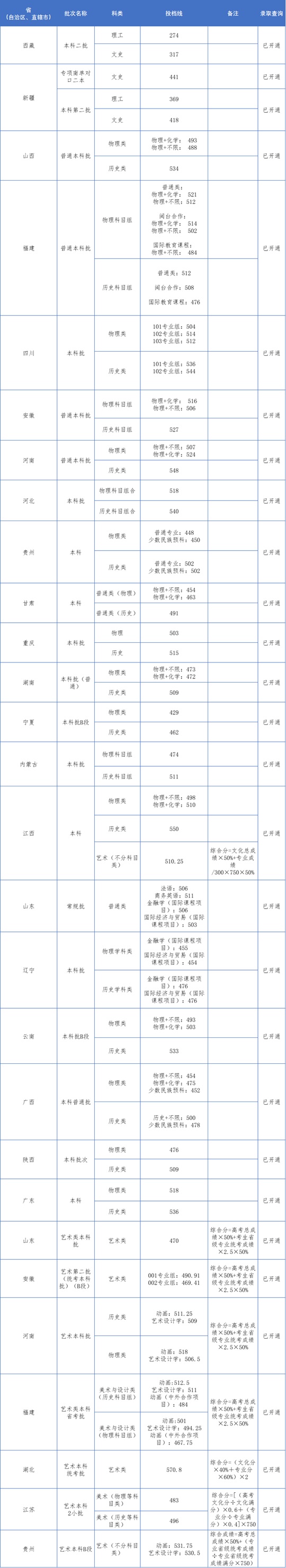 2025年福建江夏学院招生录取工作圆满结束