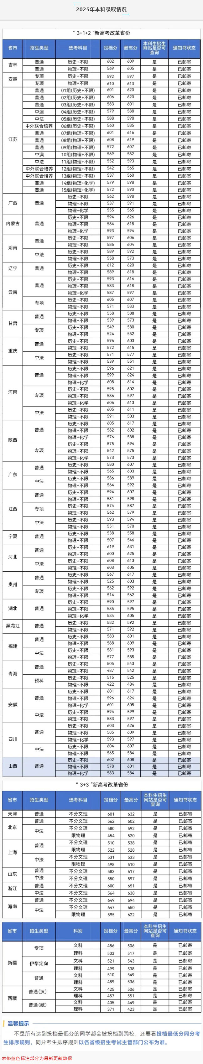 南京审计大学2025年本科招生录取分数线