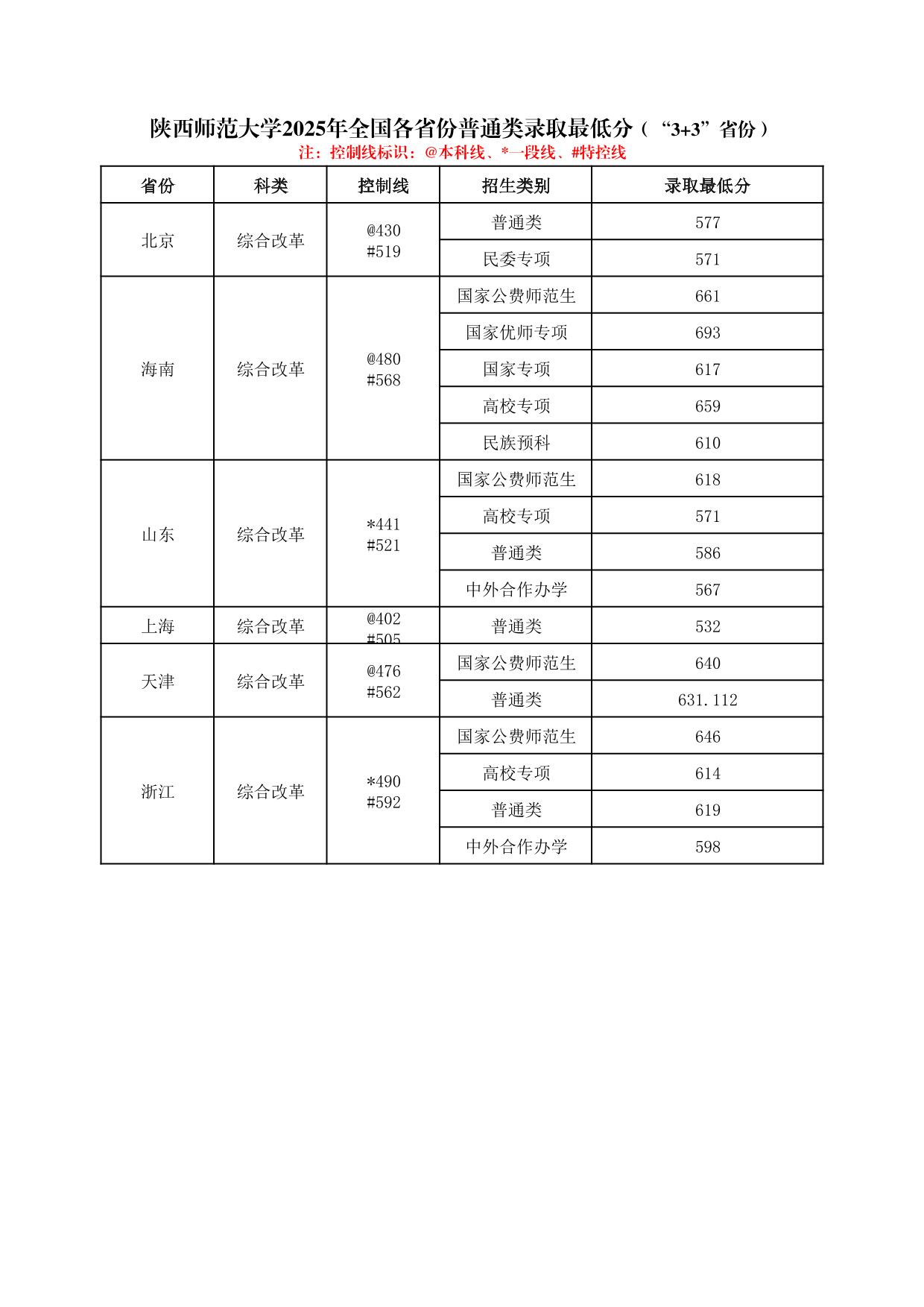 陕西师范大学2025年普通类、体育类专业录取最低分