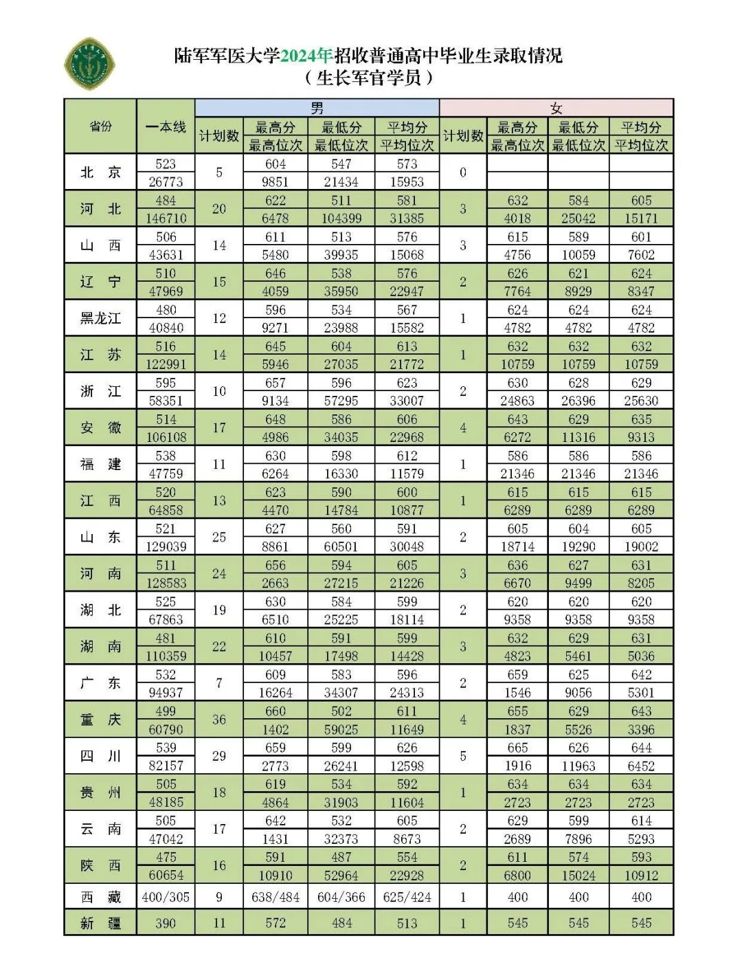 陆军军医大学(第三军医大学)近三年本科招生录取分数