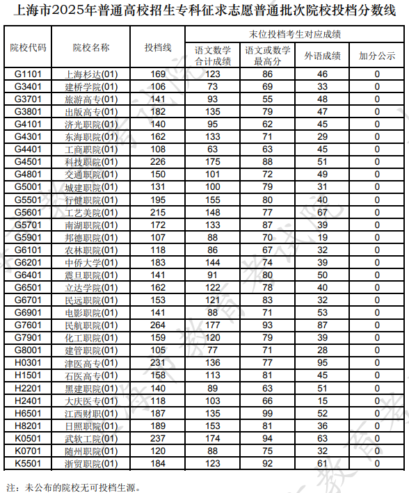 上海市2025年普通高校招生专科征求志愿普通批次院校投档分数线