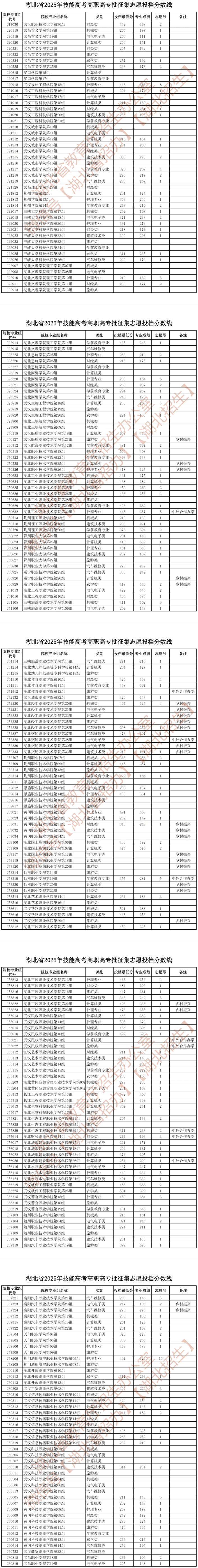 湖北省2025年技能高考高职高专批征集志愿投档分数线